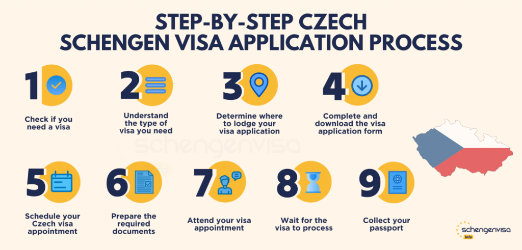 Your Guide to the Indian Visa Application Process for Czech Citizens