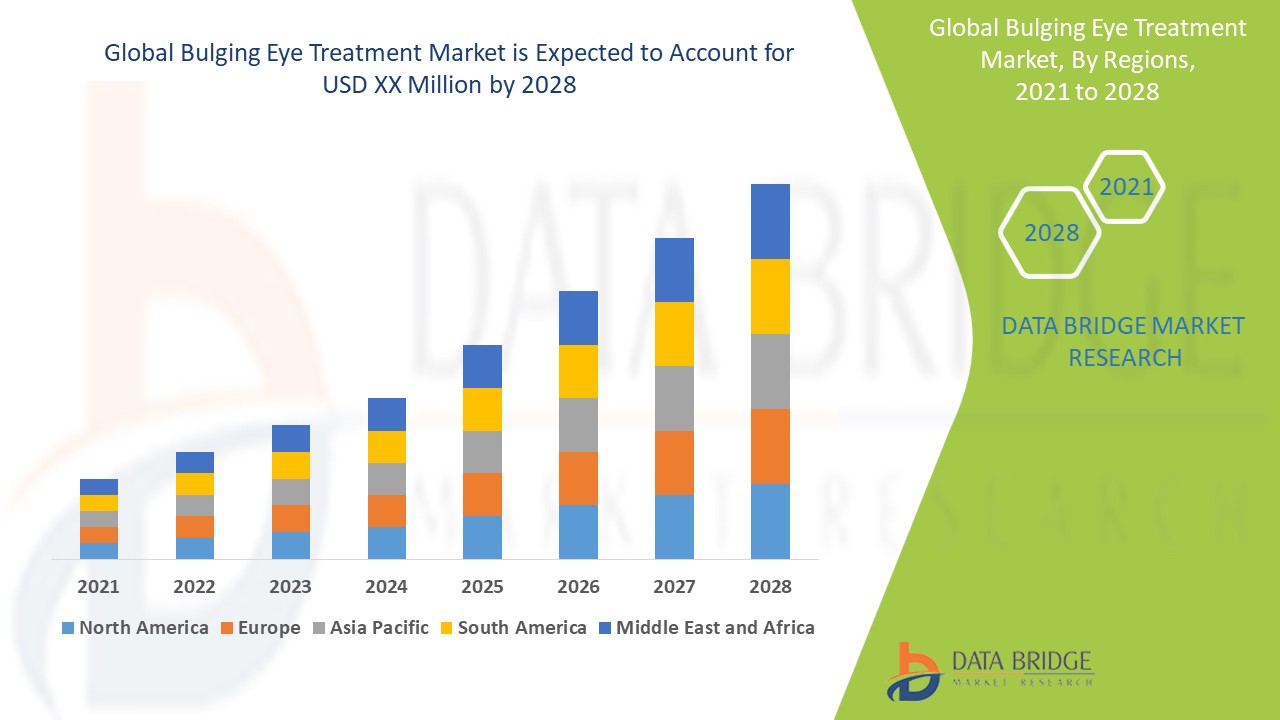 Bulging Eye Treatment Market